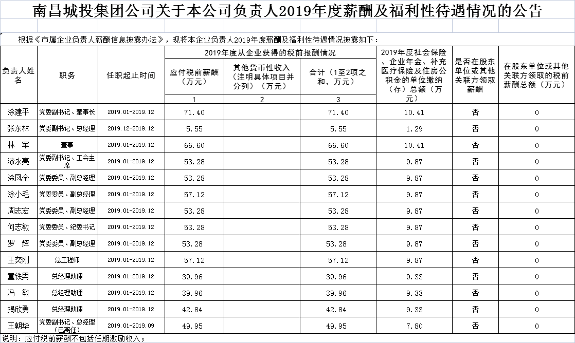 资阳城投集团公司关于本公司掌管人2019年度薪酬及福利待遇情况的布告